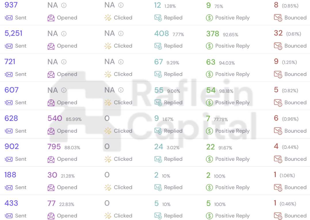 Campaign dashboard showing sequences with send, reply and positive reply counts